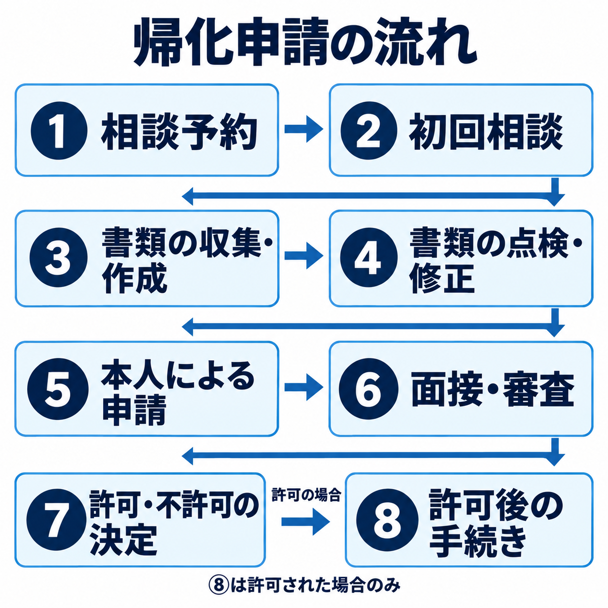 帰化申請の8段階の流れ。相談予約、初回相談、書類準備、点検、本人による申請、面接・審査、結果の決定、許可後の手続き。